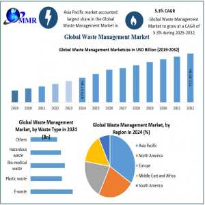Waste Management Market Size, Future Prospects, Forecast 2025–2032