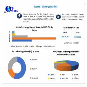 Waste To Energy Market Industry Demand, Business Growth, Business Statistics And Research Methodology By Forecast To 2030