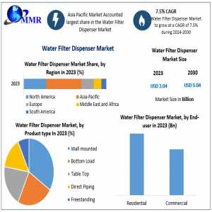Water Filter Dispenser Market Size Growth Rate By Type, Application, Sales Estimates 2030