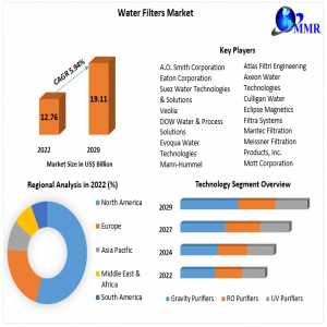 Water Filters Market Key Players, Industry Outlook, Trends, Share, Industry Size, Growth, Opportunities, Forecast To 2029