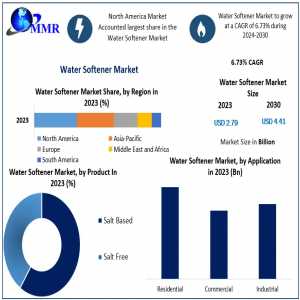 Water Softener Market Future Prospects: Analysis Of Key Factors And Market Segmentation For 2024-2030