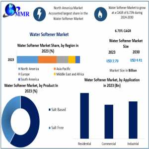 Water Softener Market Growth Projected At 6.73% CAGR Through 2030