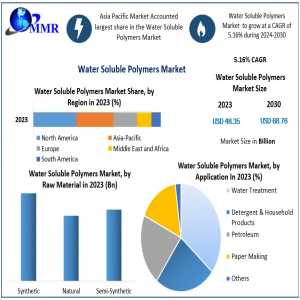 Water Soluble Polymers Market: Size, Share, Opportunities, Revenue, And Future Scope From 2024 To 2030