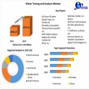 Water Testing And Analysis Market Strategic Trends, Growth And Forecast To 2029