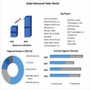 Waterproof Radio Market Key Trends And Innovations 2023-2029