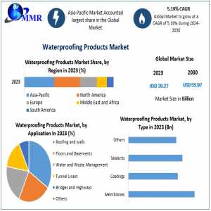 Waterproofing Products Market Growth Drivers | Top Company Profiles | Regional Estimates | 2030