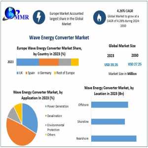 Wave Energy Converter Market Share, Size, Trends Analysis, Revenue And Growth Rate Upto 2030