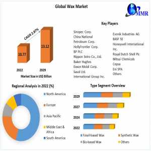 Wax Market Players Targeting Municipal Applications To Drive Growth: Maximize Market Research
