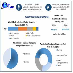 WealthTech Solutions Market World Technology, Development, Trends And Opportunities Market Research Report To 2030