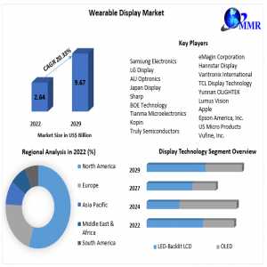 Wearable Display Market Tracking Growth To US$ 9.67 Billion By 2029