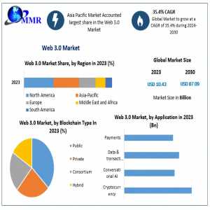 Web 3.0 Market Growth: From USD 10.43 Billion In 2023 To USD 87.09 Billion By 2030 With 35.4% CAGR