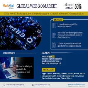 Web 3.0 Market Set For Explosive Growth With 50% CAGR By 2028