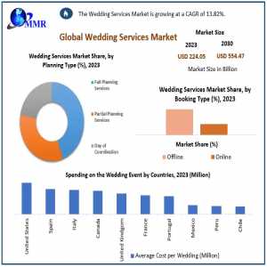 Wedding Services Market Pathways To Growth: Market Size, Share, And Emerging Technologies | 2024-2030