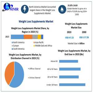 Weight Loss Supplements Market Analysis: Driving Factors For 20.8% CAGR Growth To 2030