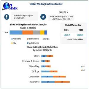 Welding Electrode Industry Poised For 7.9% CAGR Growth By 2030