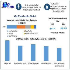 Wet Wipes Canister Market Report: Packaging Innovation & Eco-Friendly Demand To Propel Market