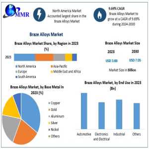 What Factors Are Fueling Growth In The Global Braze Alloys Market?