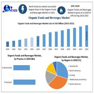 What Factors Are Fueling Growth In The Organic Foods And Beverages Market?