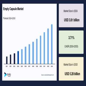 What Growth Patterns Are Emerging In Empty Capsule Market’s Journey?