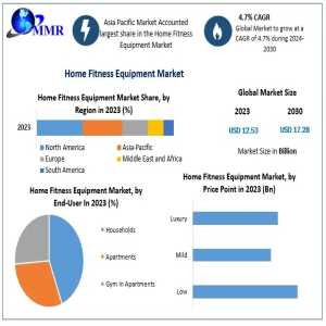 What Role Are Fitness Apps And Virtual Training Playing In Home Equipment Sales?