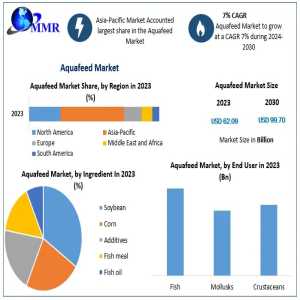 What Role Do Distribution Channels Play In The Accessibility Of Aquafeed?