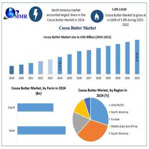 What Role Does Fair Trade Play In The Global Cocoa Butter Supply Chain?