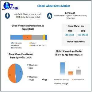 Wheat Grass Market Research Report: Functional Food Trends And Revenue Forecast