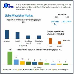 Wheelchair Market Resilient Futures: Trends, Size, And Forecasting In 2030