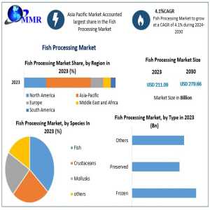 Which Regions Are Leading In Fish Processing And Why?