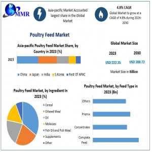 Which Segment Dominates The Global Poultry Feed Market And Why?