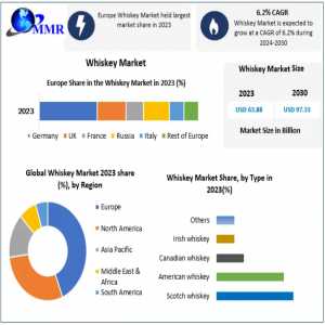 Whiskey Market Trends And Forecast: USD 97.33 Bn By 2030