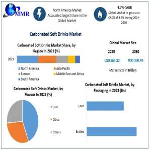 Who Are The Market Leaders In The Global Carbonated Soft Drinks Industry?