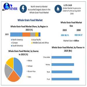 Whole Grain Food Market Analysis By Source, Product, And Geography