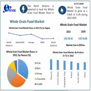Whole Grain Food Market Charting Tomorrow: Navigating Market Frontiers Through Innovation | 2024-2030