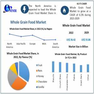 Whole Grain Food Market Growth Vistas: Understanding Market Dynamics, Size, And Emerging Growth Trends | 2023-2029
