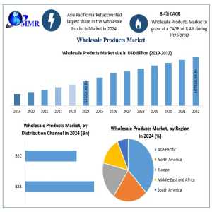 Wholesale Products Market Growth Drivers, Challenges & Regional Insights