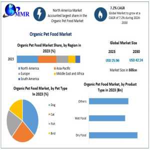 Why Are Pet Owners Shifting Toward Organic Pet Food Options?