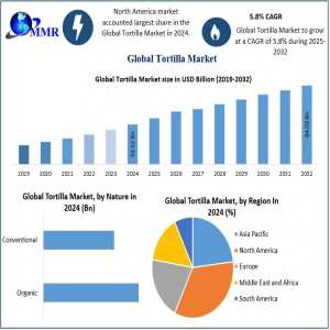 Why Is North America Dominating The Global Tortilla Market Share?
