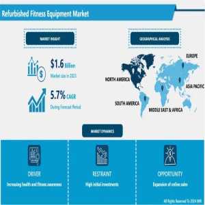 Why Refurbished Fitness Equipment Is Gaining Popularity In The Global Market