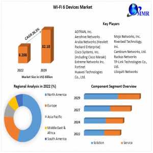 Wi-Fi 6 Devices Market Current And Future Demand | 2030