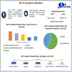 Wi-Fi Analytics Market Growth Fueled By Retail And Hospitality Sectors