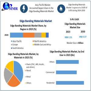 Will Digital Fabrication Techniques Reshape The Future Of The Edge Banding Materials Market?