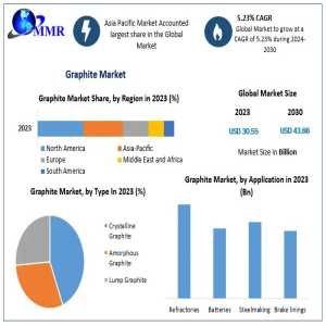 Will Graphite Remain The Backbone Of Lithium-Ion Battery Manufacturing?