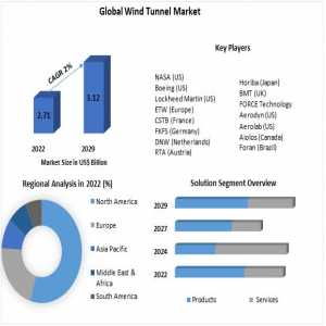 Wind Tunnel Market Business Size With Forthcoming Developments 2029