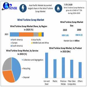 Wind Turbine Scrap Market Analysis Of Production, Future Demand, Sales And Consumption Research Report To 2030