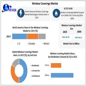 Window Coverings Market	Regional Overview, Business Status, Opportunities, Sales Revenue, Leading Players And Forecast 2030