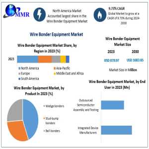 Wire Bonder Equipment Market To Reach USD 1683.65 Mn By 2030 With 9.73% CAGR