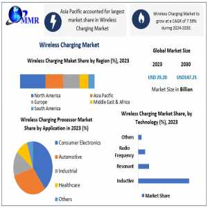 Wireless Charging Market Growth Spectrum: Trends, Size, Share, And Emerging Technologies | 2024-2030