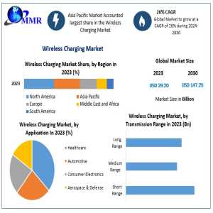 Wireless Charging Market: Inductive Technology Leading Consumer Adoption