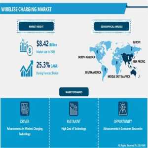 Wireless Charging Market: Key Drivers And Future Growth Opportunities